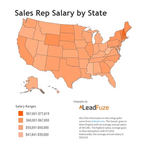 salary for sales rep.